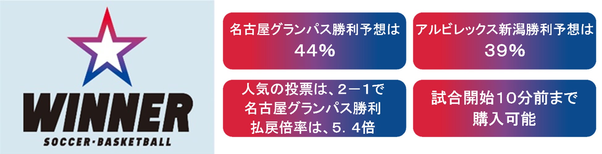 ルヴァンカップを対象とした「ＷＩＮＮＥＲ」 決勝「名古屋グランパス ｖｓ アルビレックス新潟」の投票状況をご紹介！