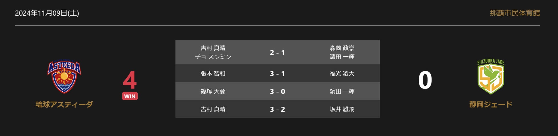 ノジマTリーグ 2024-2025シーズン公式戦 11月9日開催 琉球アスティーダ vs 静岡ジェード 試合結果