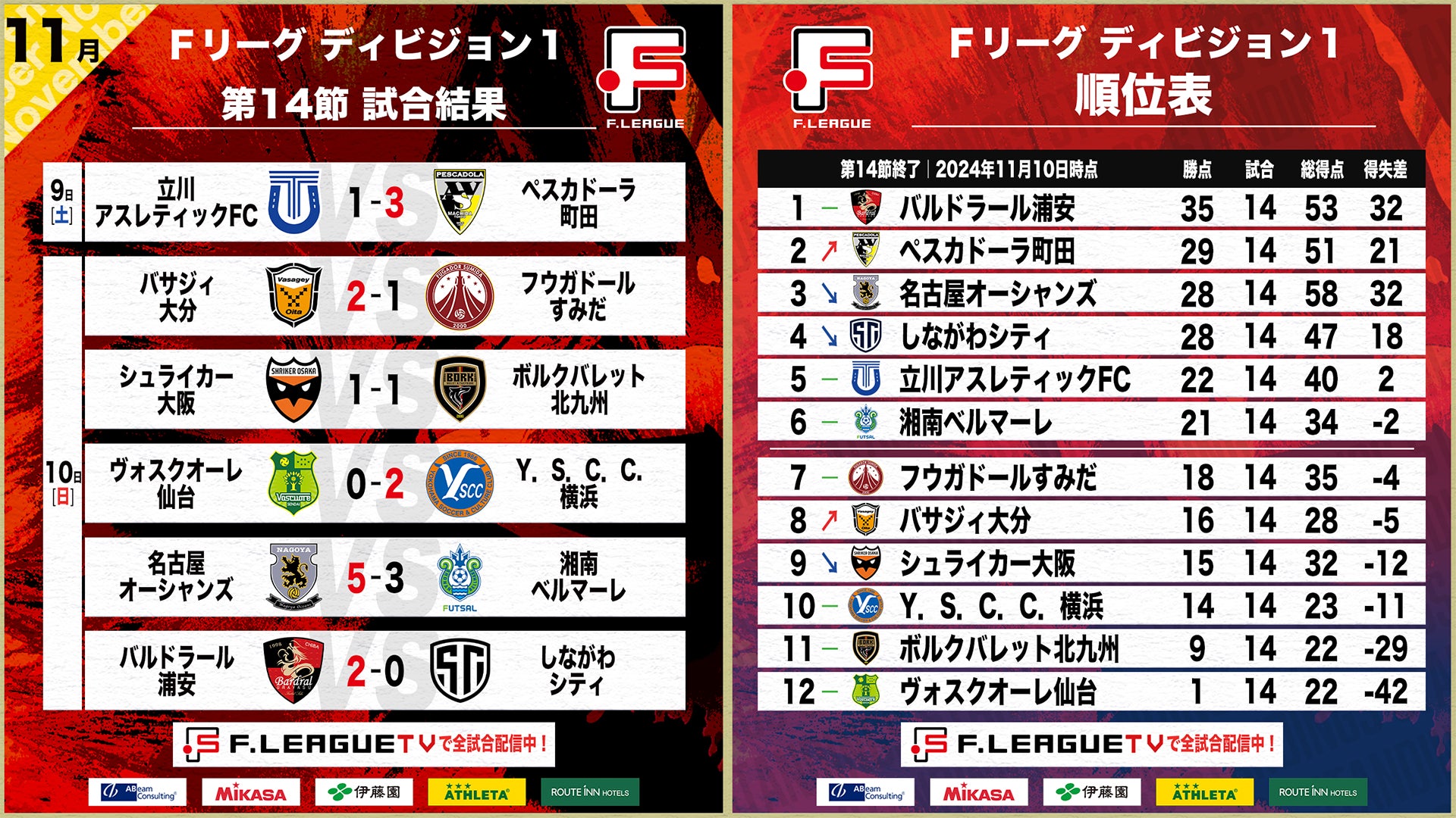 フウガドールすみだレディースが首位、バルドラール浦安ラス・ボニータスに勝利！ファイナルシーズン 第14節｜11月10日 試合結果【女子Ｆリーグ2024-2025】今こそ最高のフットサルを