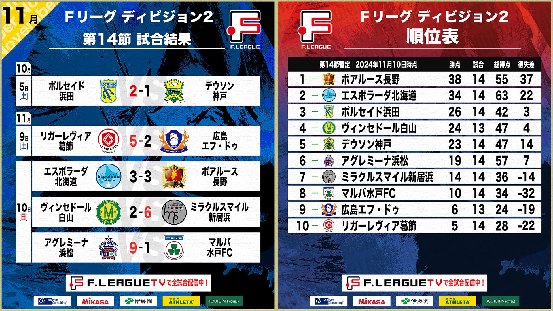 昇格懸かる、エスポラーダ北海道vsボアルース長野の天王山は残り35秒弾で引き分けに！第14節｜11月9日〜10日 試合結果【Ｆリーグ2024-2025 ディビジョン2】今こそ最高のフットサルを