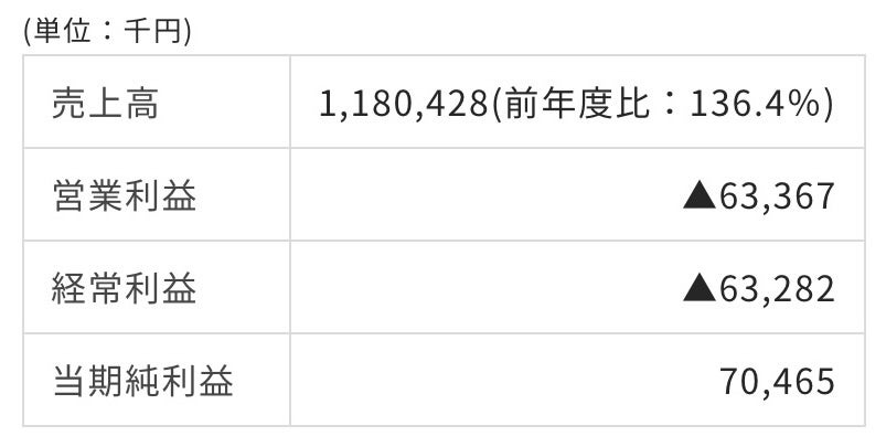 茨城ロボッツ・スポーツエンターテインメント 2024年6月(第11期)決算報告