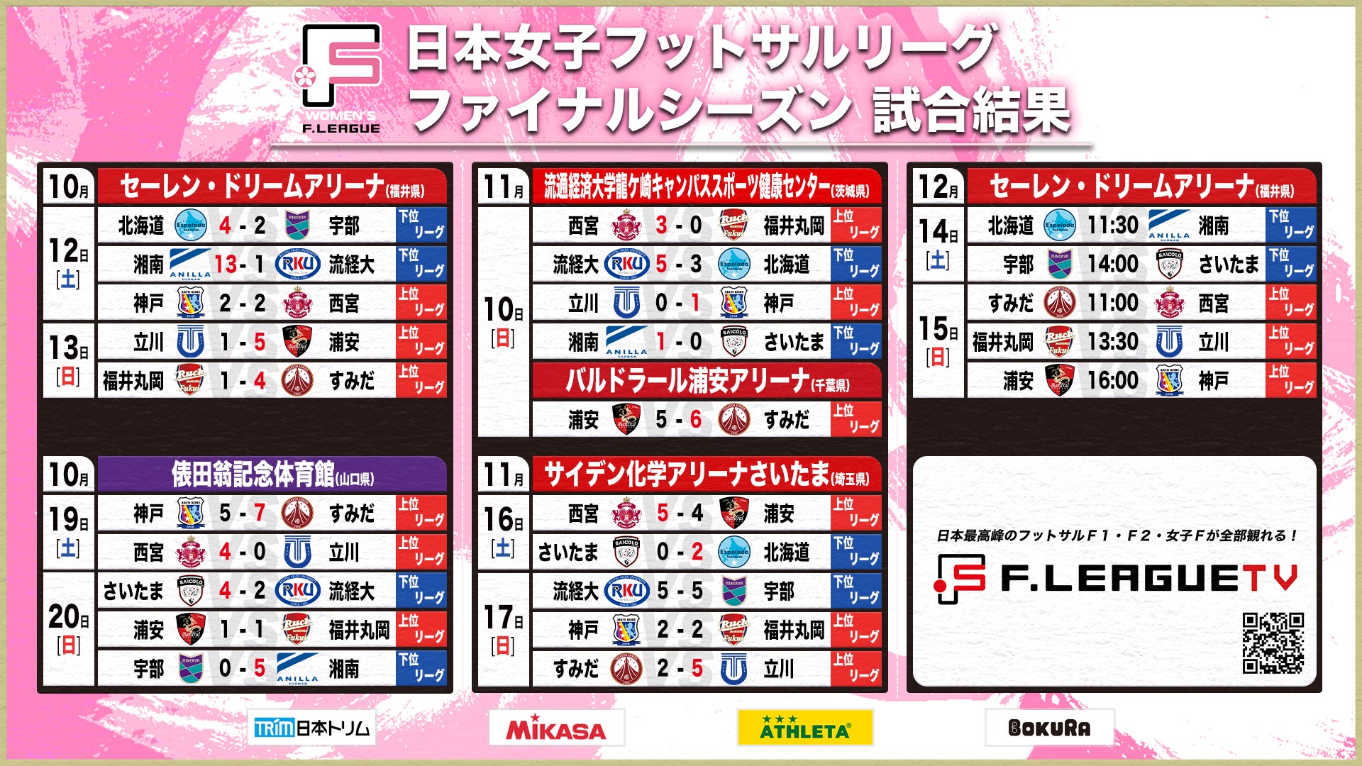 SWHレディース西宮が初優勝に王手！決着は、次節の最終節で──ファイナルシーズン 第15節｜11月16日〜11月17日 試合結果＆ベスト5【女子Ｆリーグ2024-2025】今こそ最高のフットサルを