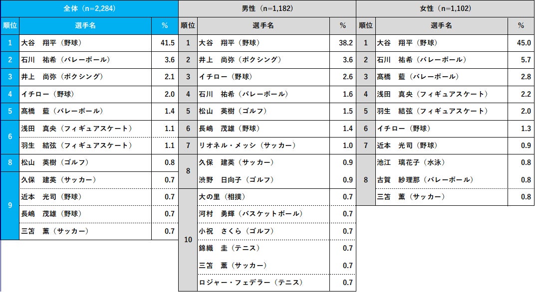 【好きなスポーツ選手2024】大谷翔平が得票率41.5%でダントツ1位！前回調査より12.4ポイント増加で過去最多