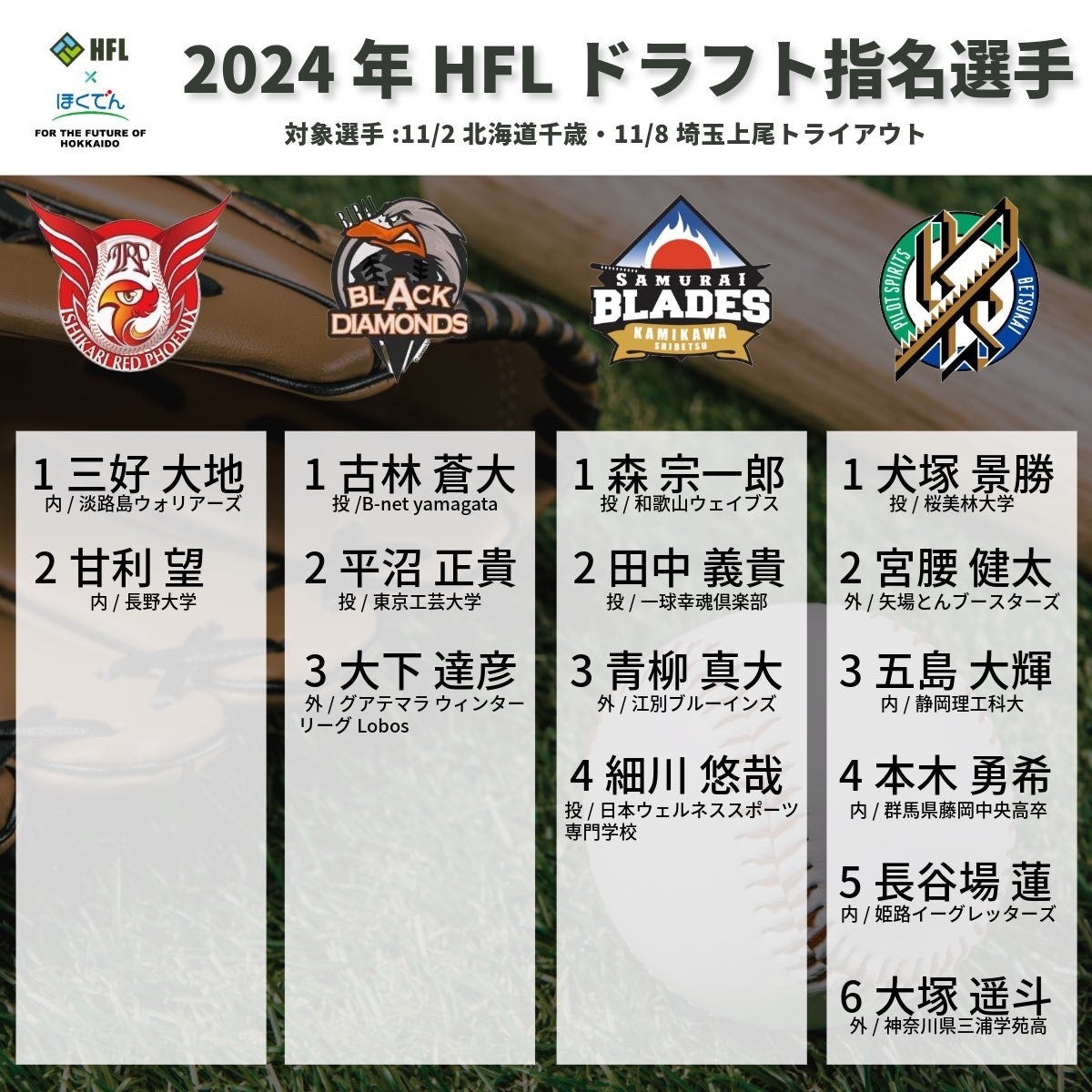 北海道のプロ野球独立リーグ所属 KAMIKAWA・士別サムライブレイズ、「HFL DRAFT 2024 supported by サツドラ」 にて４選手の指名権獲得