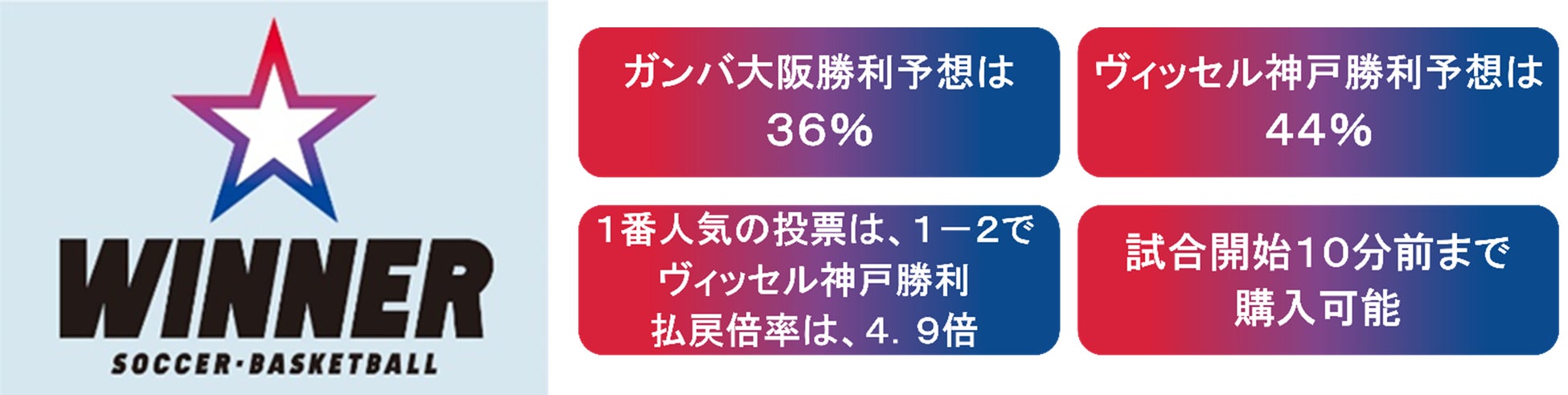 サッカー天皇杯を対象とした「ＷＩＮＮＥＲ」 決勝「ガンバ大阪 ｖｓ ヴィッセル神戸」の投票状況をご紹介！