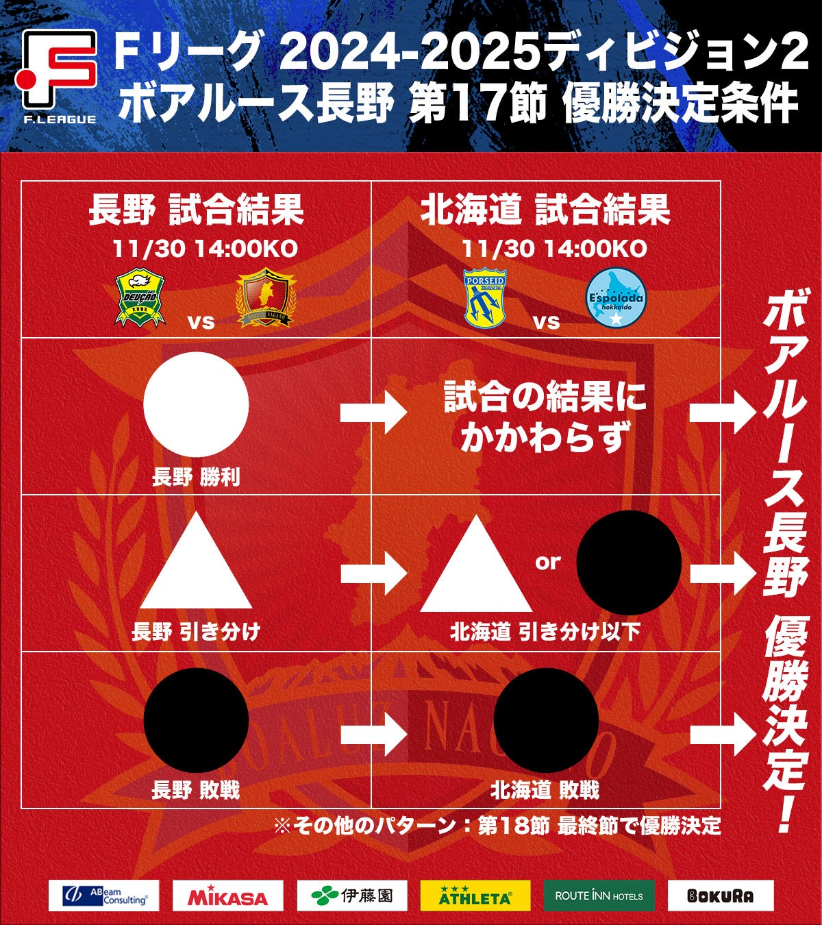 Ｆ２首位・ボアルース長野が第17節に優勝を決定する条件とは？【Ｆリーグ2024-2025 ディビジョン2】今こそ最高のフットサルを