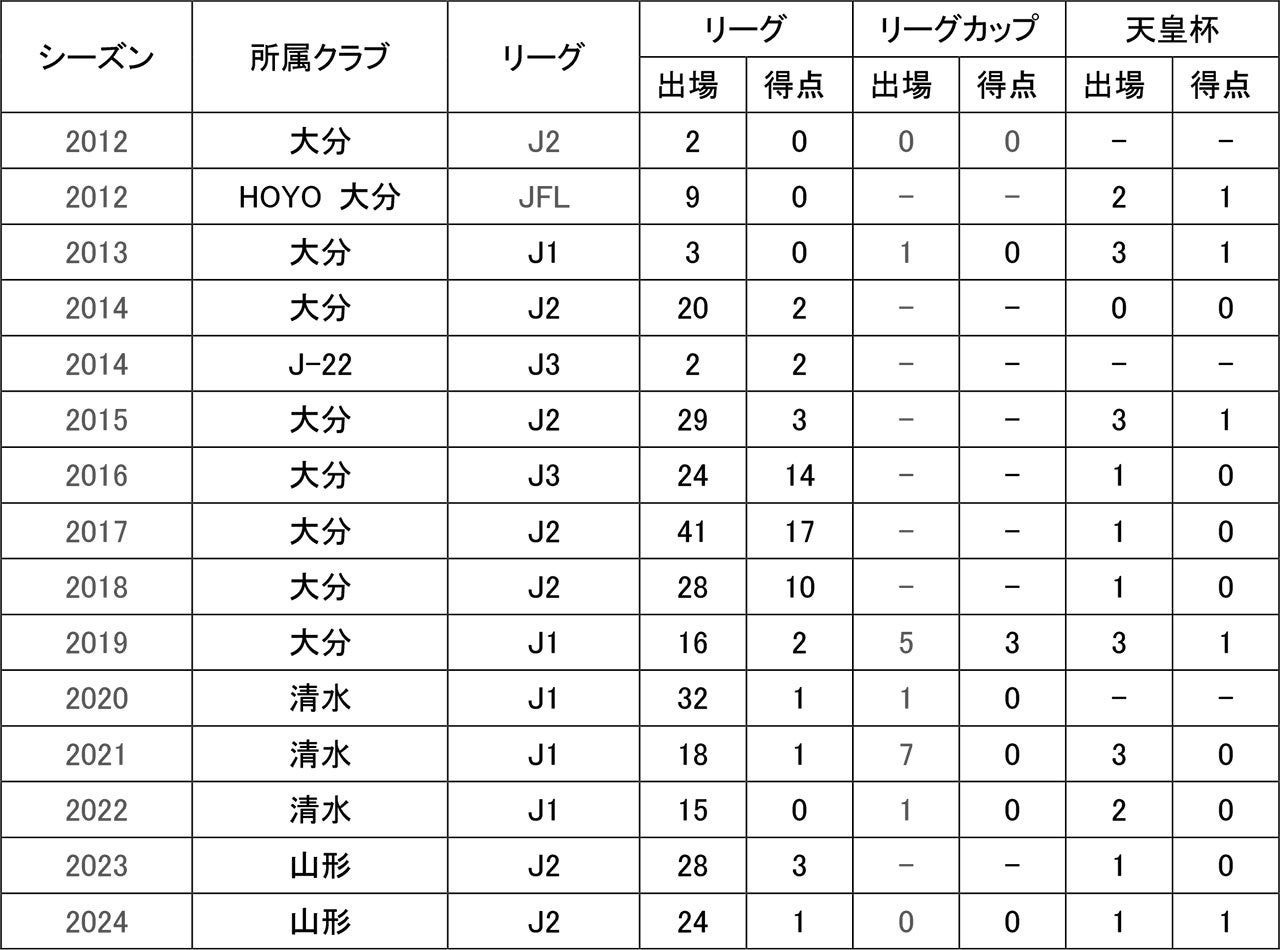 後藤優介選手 契約満了のお知らせ