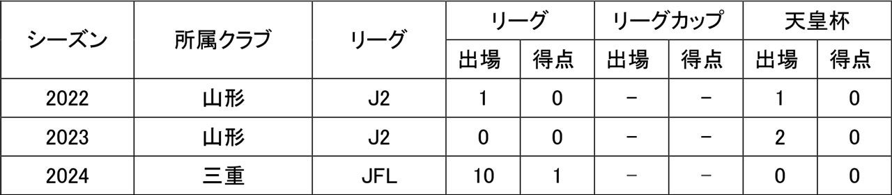 荒川永遠選手育成型期限付き移籍期間満了並びにモンテディオ山形契約満了のお知らせ