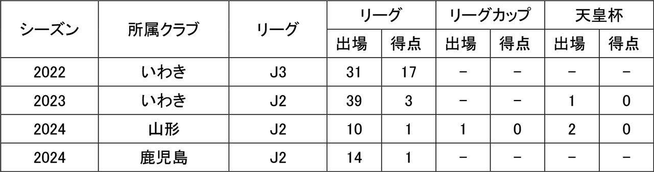 有田稜選手レノファ山口FCへ期限付き移籍のお知らせ