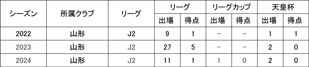 横山塁選手レノファ山口FCへ期限付き移籍のお知らせ