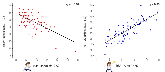 【名城大学×琉球大学】幼児の運動能力測定をより身近に、より簡単に