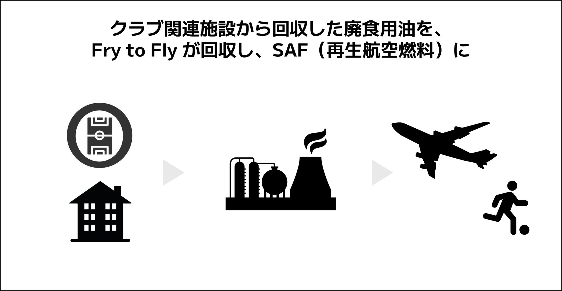 廃食用油を利活用して航空機が飛ぶ脱炭素社会実現に向けたプロジェクト「Fry to Fly Project」参画のお知らせ