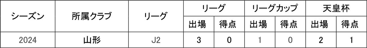 狩野海晟選手 福島ユナイテッドFCへ期限付き移籍のお知らせ