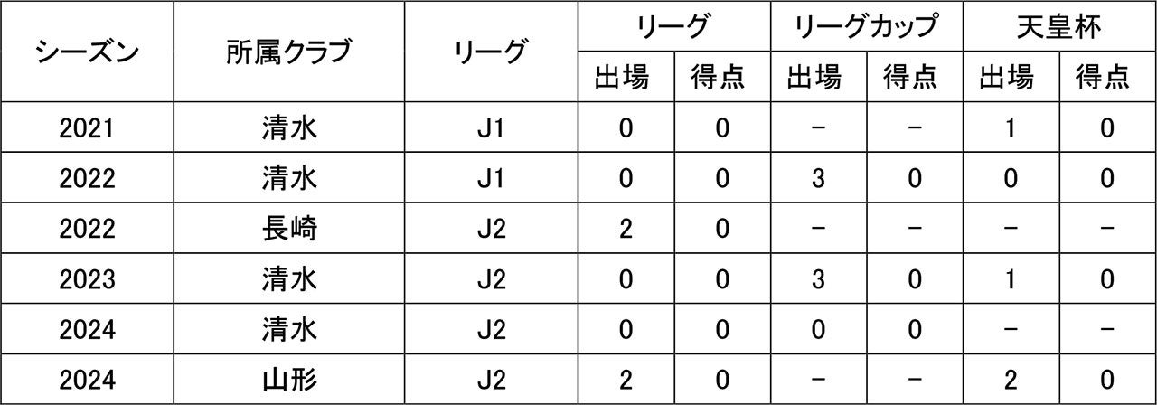 菊地 脩太選手 育成型期限付き移籍期間満了のお知らせ