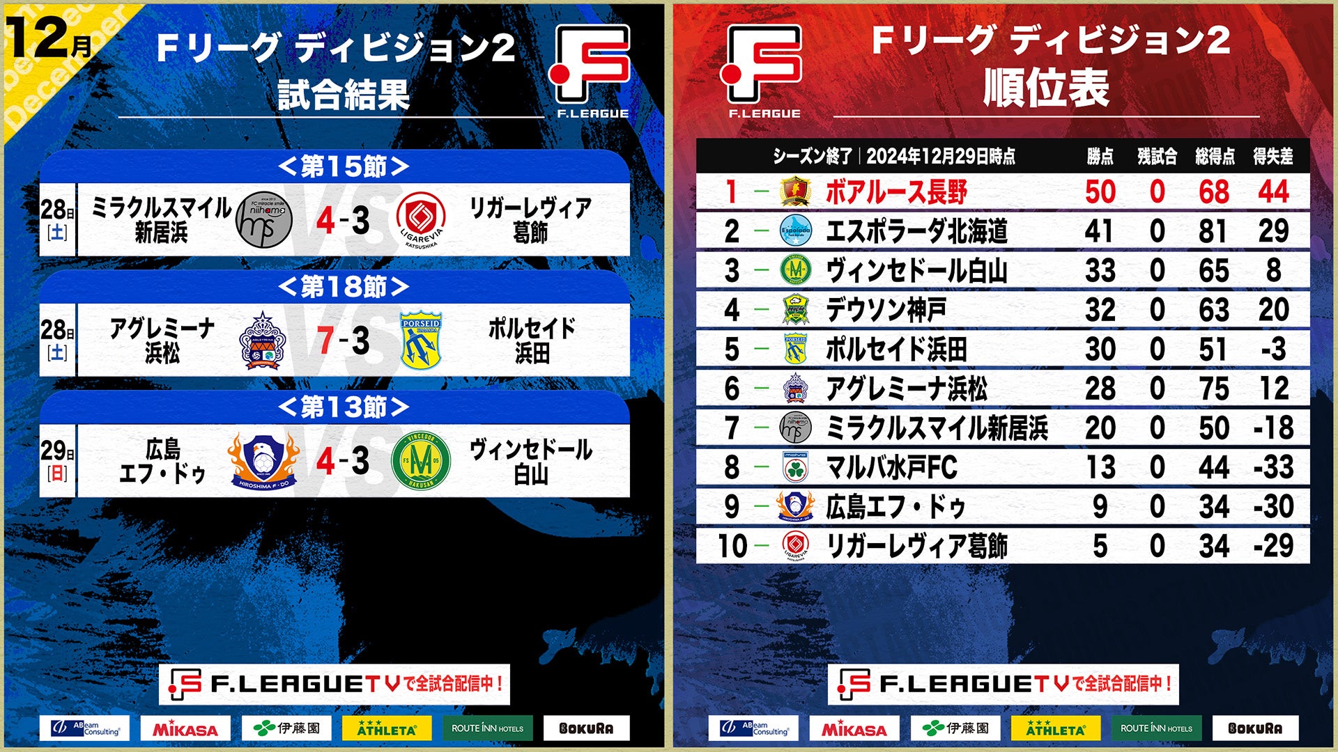 リーグ戦全日程が終了！尾﨑珠利のハットトリック含む7得点で浜松が好調・浜田に大勝！最終週｜12月28日〜29日 試合結果【Ｆリーグ2024-2025 ディビジョン2】今こそ最高のフットサルを