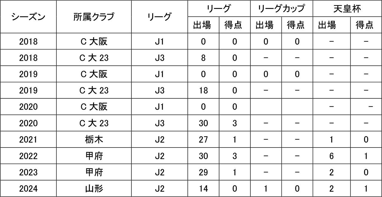 松本 凪生選手 期限付き移籍期間満了のお知らせ