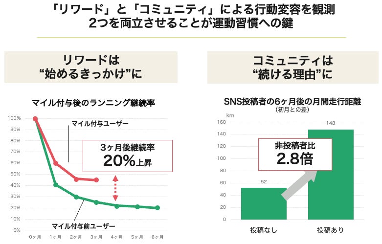 ランナー向けアプリ「Runtrip」ユーザーの継続的利用による生活習慣病予防効果を確認