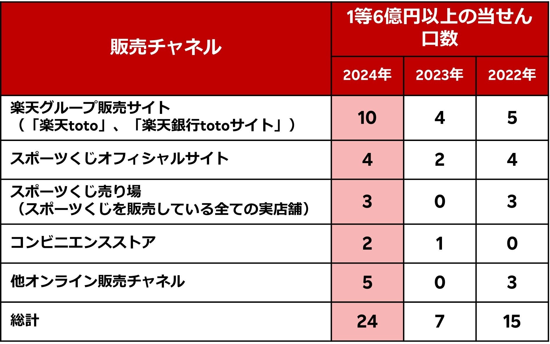 楽天と楽天銀行、スポーツ振興くじ販売サイトにおいて「BIG」1等6億円以上の当せん口数が12年連続1位に