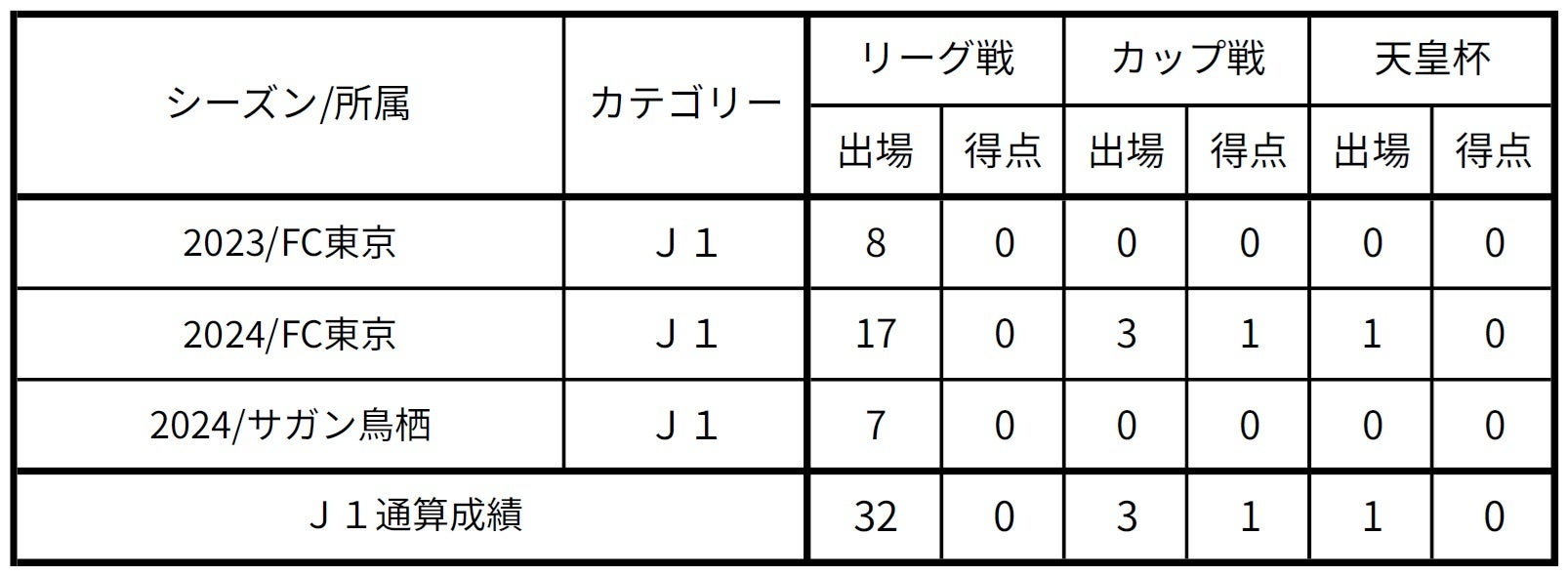 【FC東京】ジャジャ シルバ選手 AAポルトゲーザに完全移籍のお知らせ