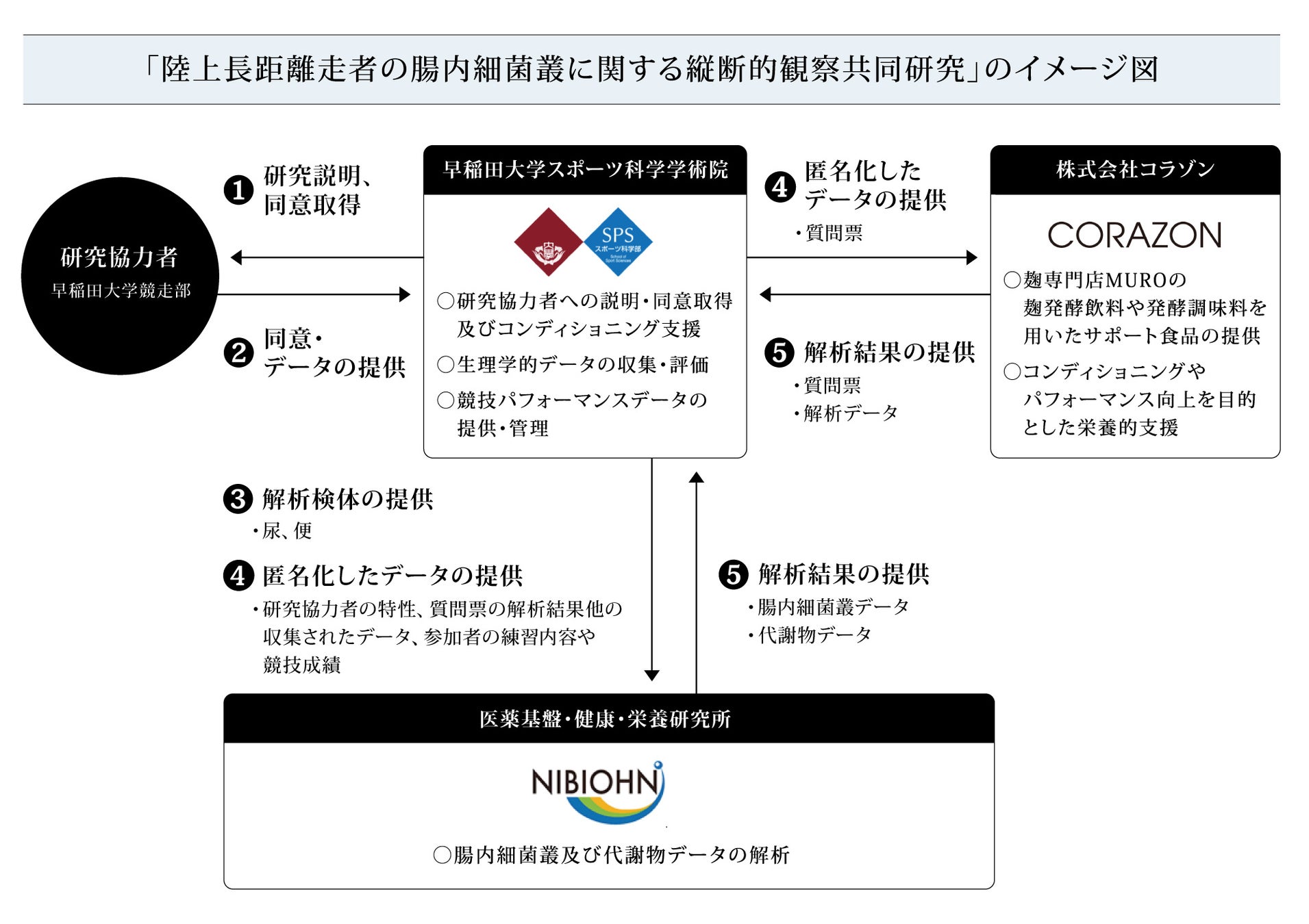 陸上長距離走者の腸内細菌叢に関する縦断的観察共同研究を開始