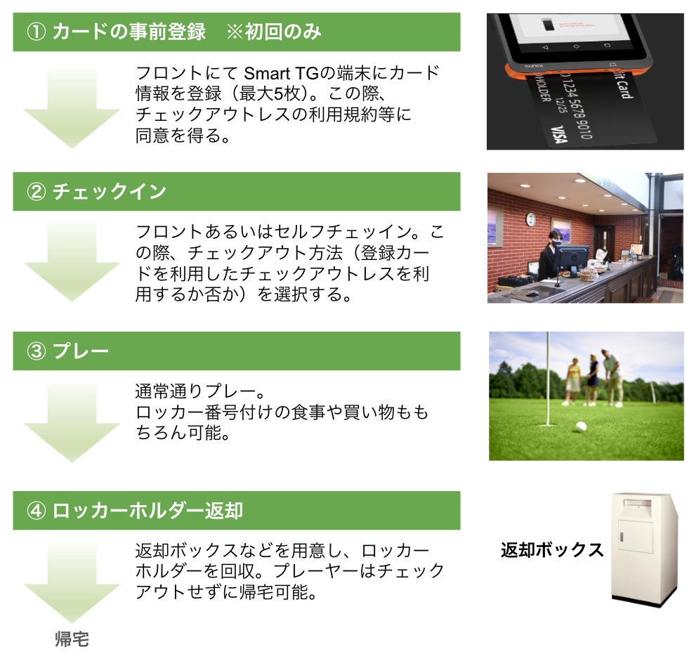 ゴルフ場総合管理クラウドシステム GRAIN CLOUDチェックアウトレス運営やキャンセル料の自動回収を実現する「GRAIN Smart TG」提供開始