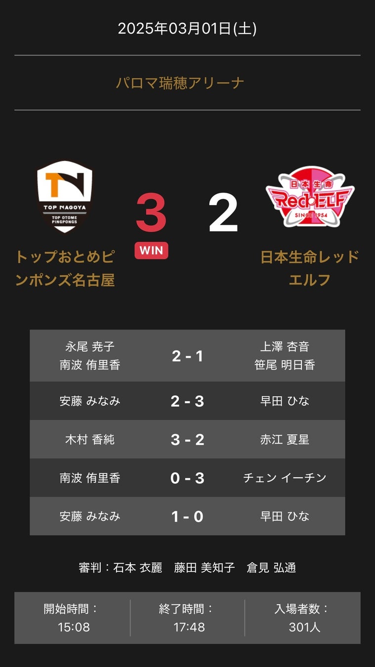 B2福岡|福福ダービーを制し連勝を3に伸ばす