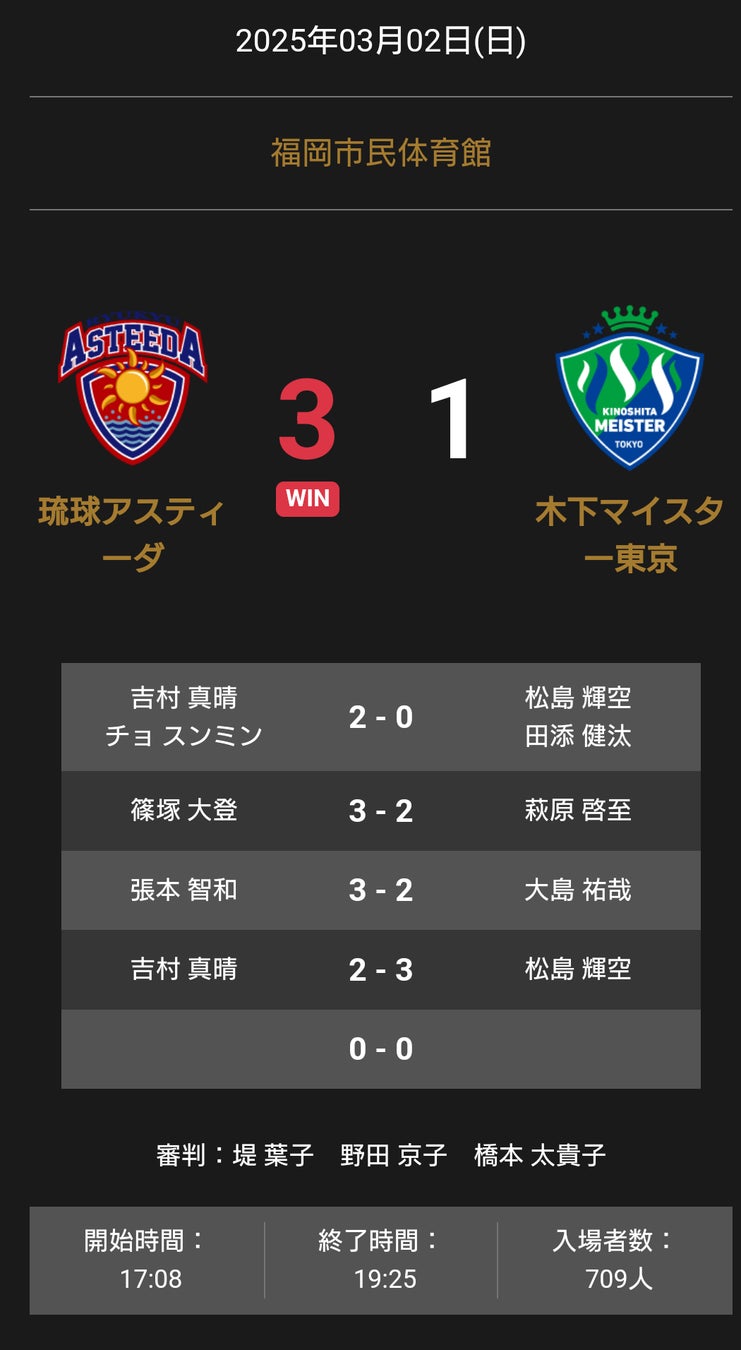 B2 福岡｜3Pシュートが不発で追撃も及ばず、東地区の福島と勝ち星を分ける