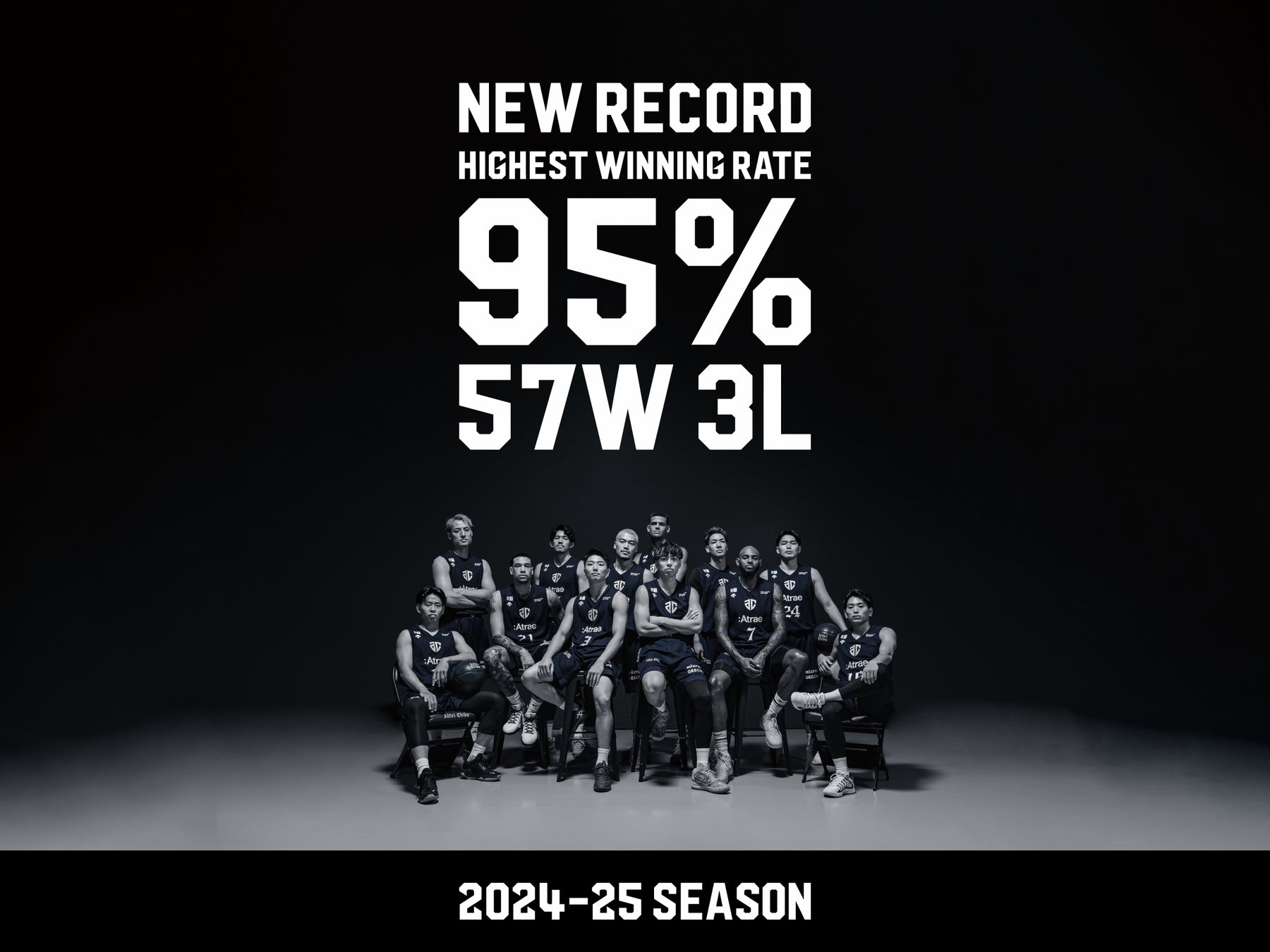 2季連続 Bリーグ最高勝率更新 | 57勝3敗 勝率.95でレギュラーシーズンを終える！