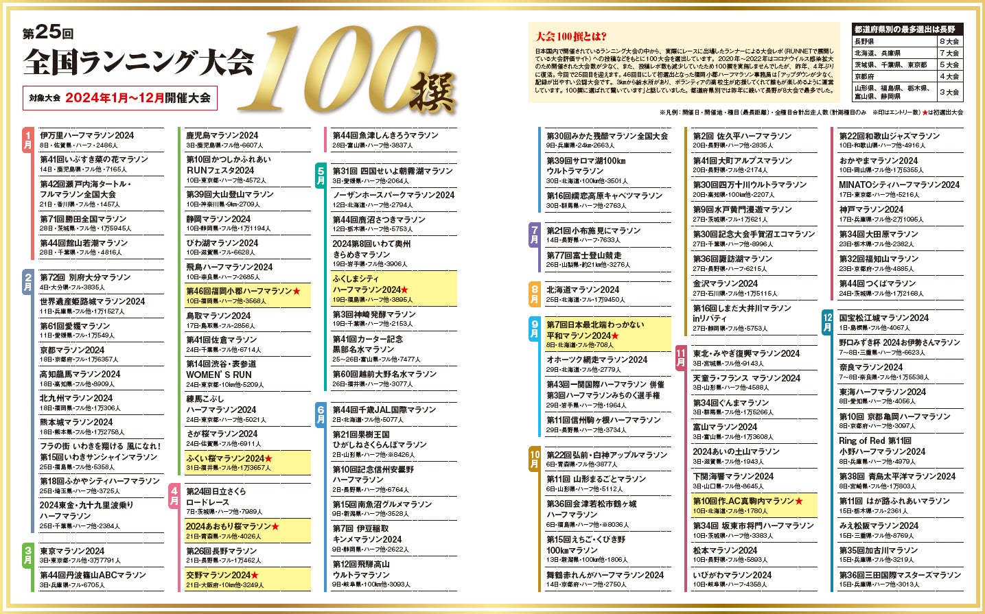 初選出は7大会「第25回全国ランニング大会100撰」を発表