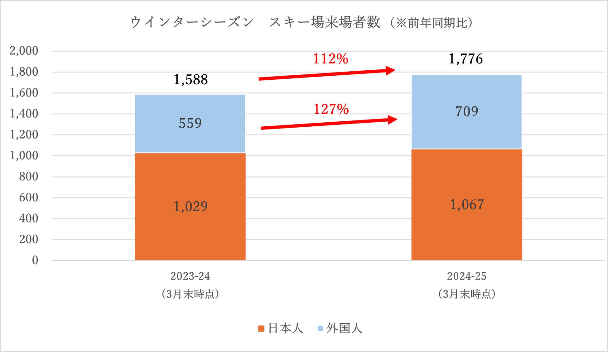 白馬バレー全10スキー場、2024-25ウインターシーズンの来場者数が3月末時点で前年同期比112％となる177.6万人を達成。