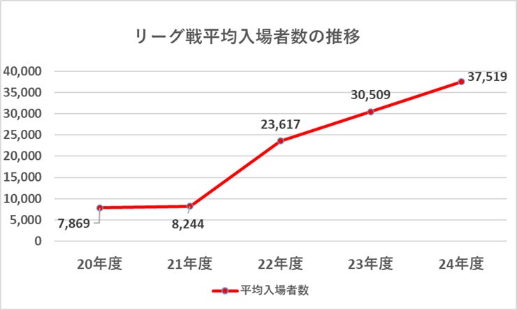 【プロスポーツ経営情報】サッカーJ１浦和レッズがJリーグクラブ史上初の2年連続売上100億円を記録