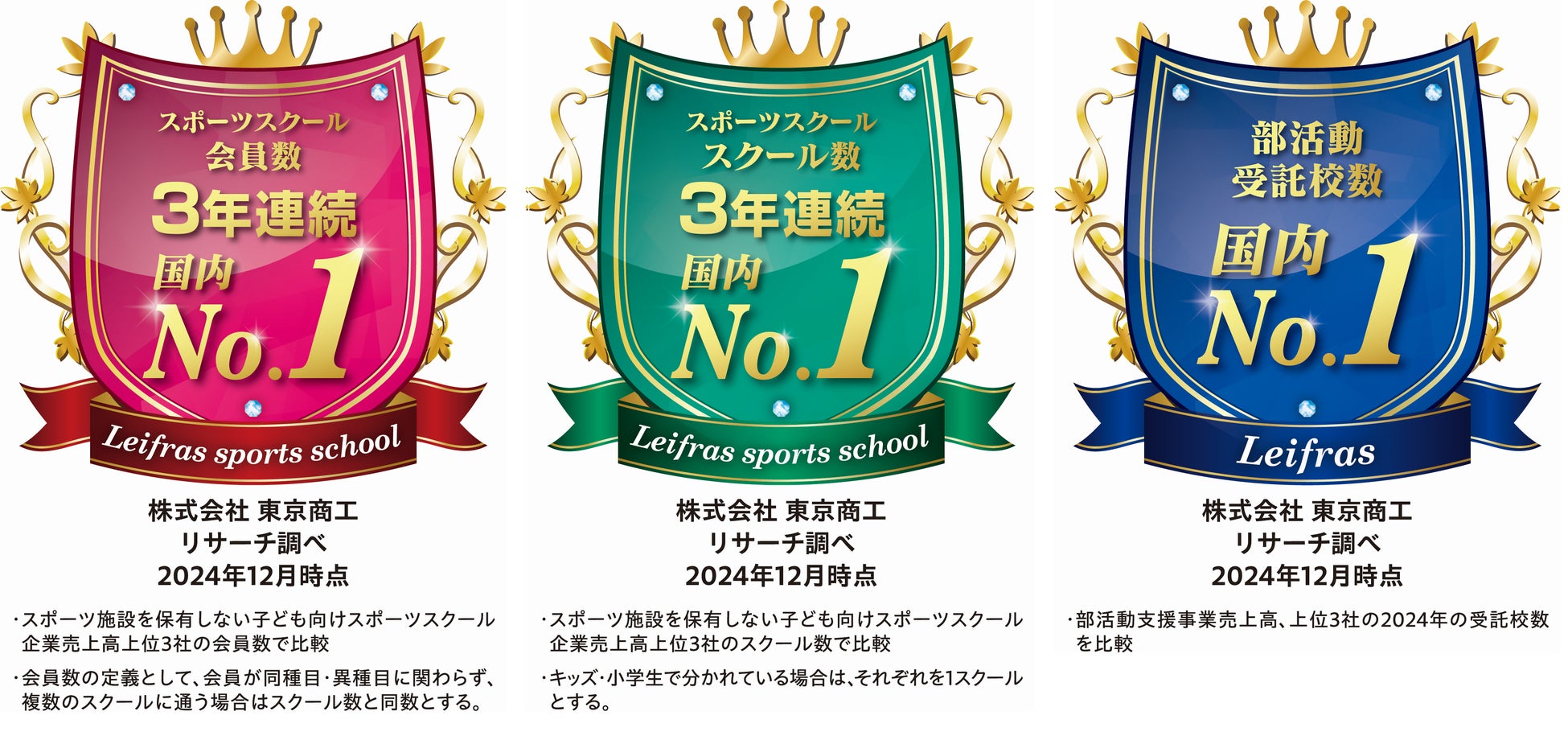 リーフラスが子ども向けスポーツスクール会員数、スクール数、2024年の部活動受託校数で「No.1」を獲得！