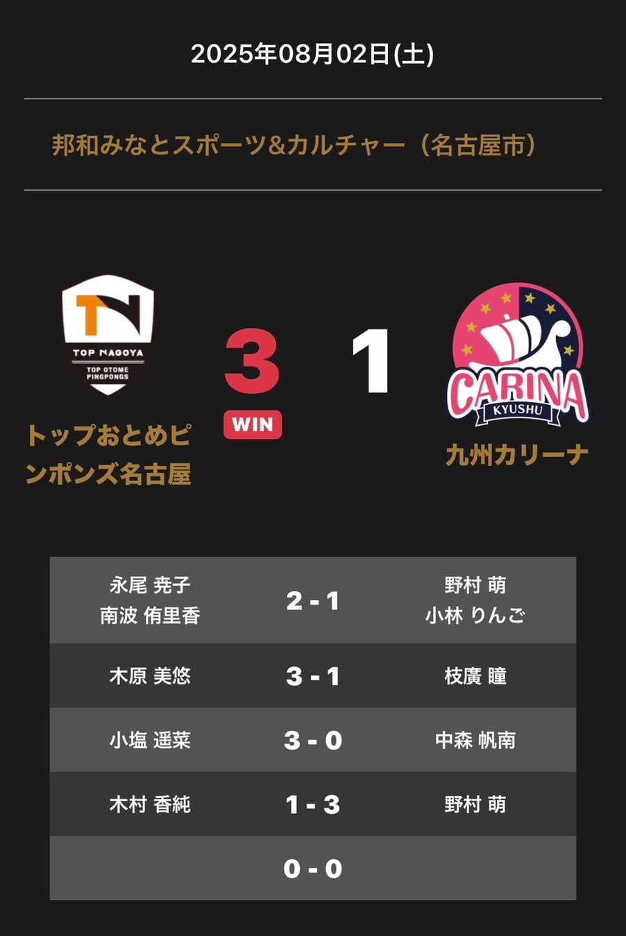 ノジマＴリーグ 2025-2026シーズン 公式戦 8月2日開催 琉球アスティーダ vs 金沢ポート 試合結果