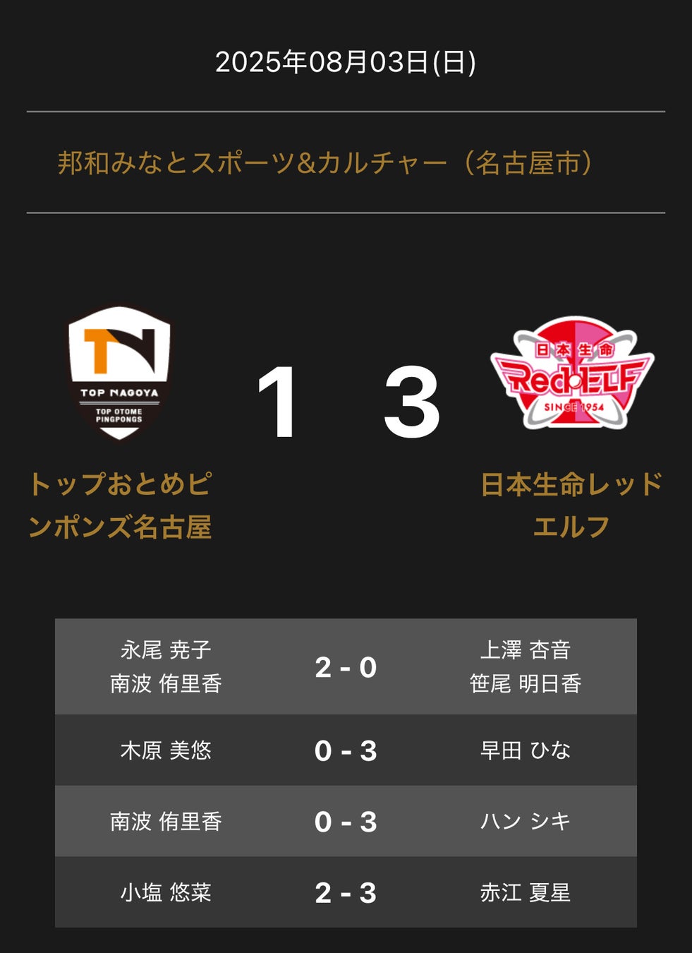 ノジマTリーグ 2025-2026 公式戦 8月3日開催 T.T彩たま vs 岡山リベッツ 試合結果