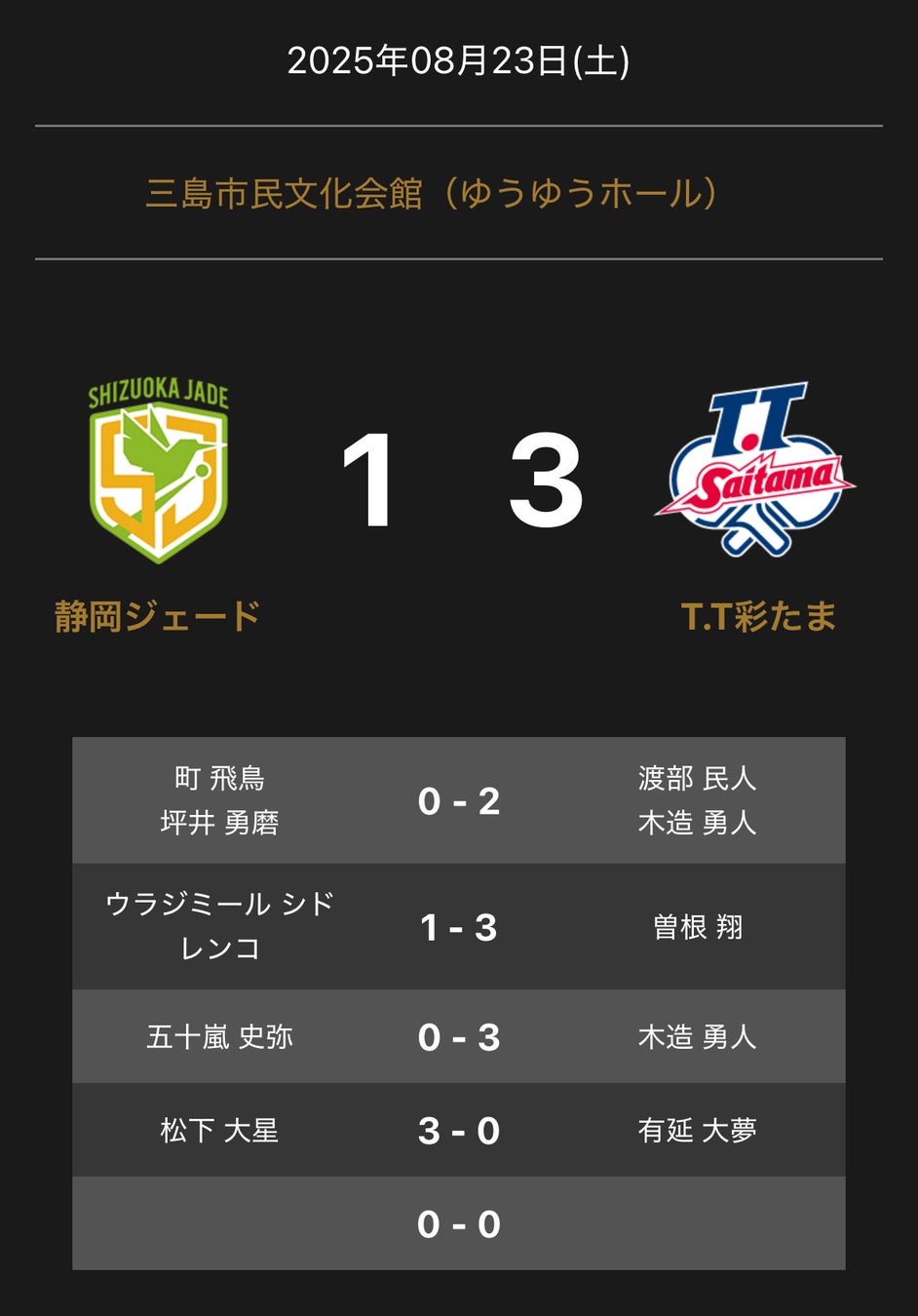 ノジマTリーグ 2025-2026シーズン 公式戦 8月23日開催 岡山リベッツ vs 琉球アスティーダ 試合結果