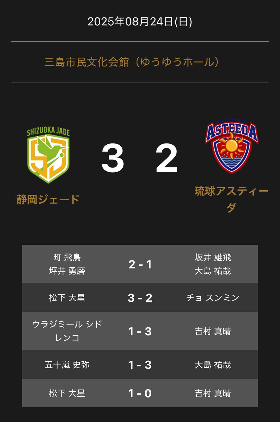 ノジマTリーグ2025-2026シーズン　公式戦　8月24日開催　岡山リベッツvs金沢ポート 試合結果