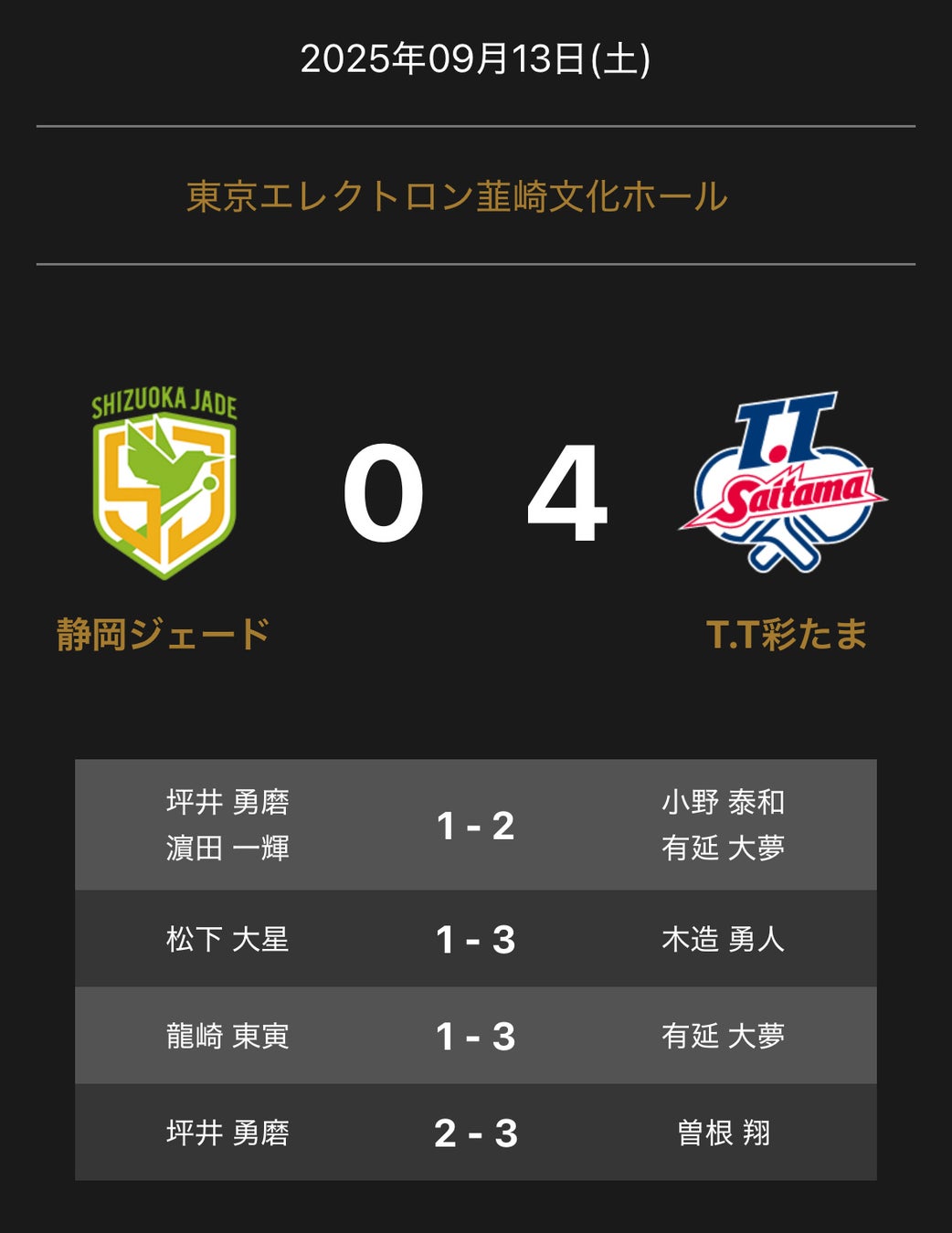 ノジマＴリーグ 2025-2026 公式戦 9月13日開催 日本ペイントマレッツ vs 日本生命レッドエルフの試合は4-0で日本生命レッドエルフが勝利しました。