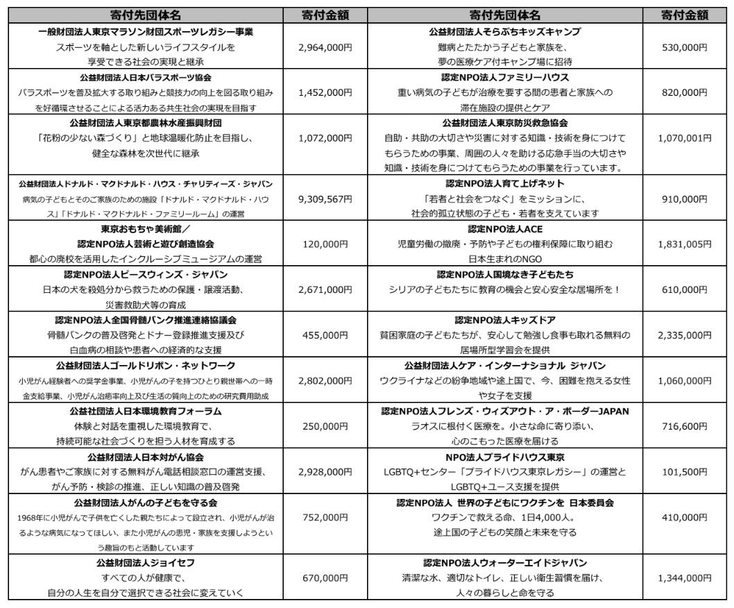 東京マラソン2026チャリティ 過去最高額となる寄付金総額12億8,456万5,539円!