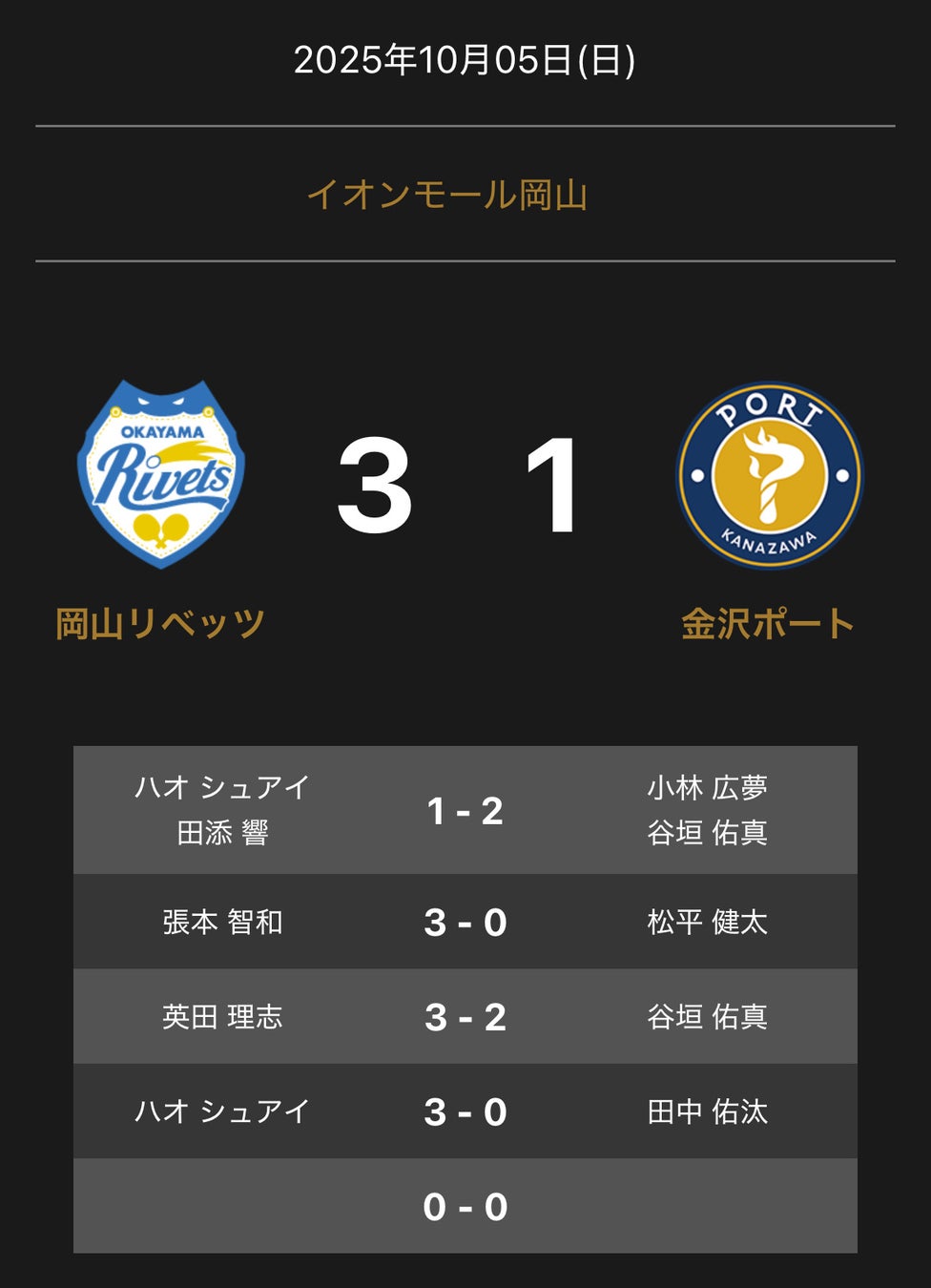 ノジマTリーグ 2025-2026シーズン 公式戦 10月5日開催 静岡ジェード vs 琉球アスティーダ 試合結果