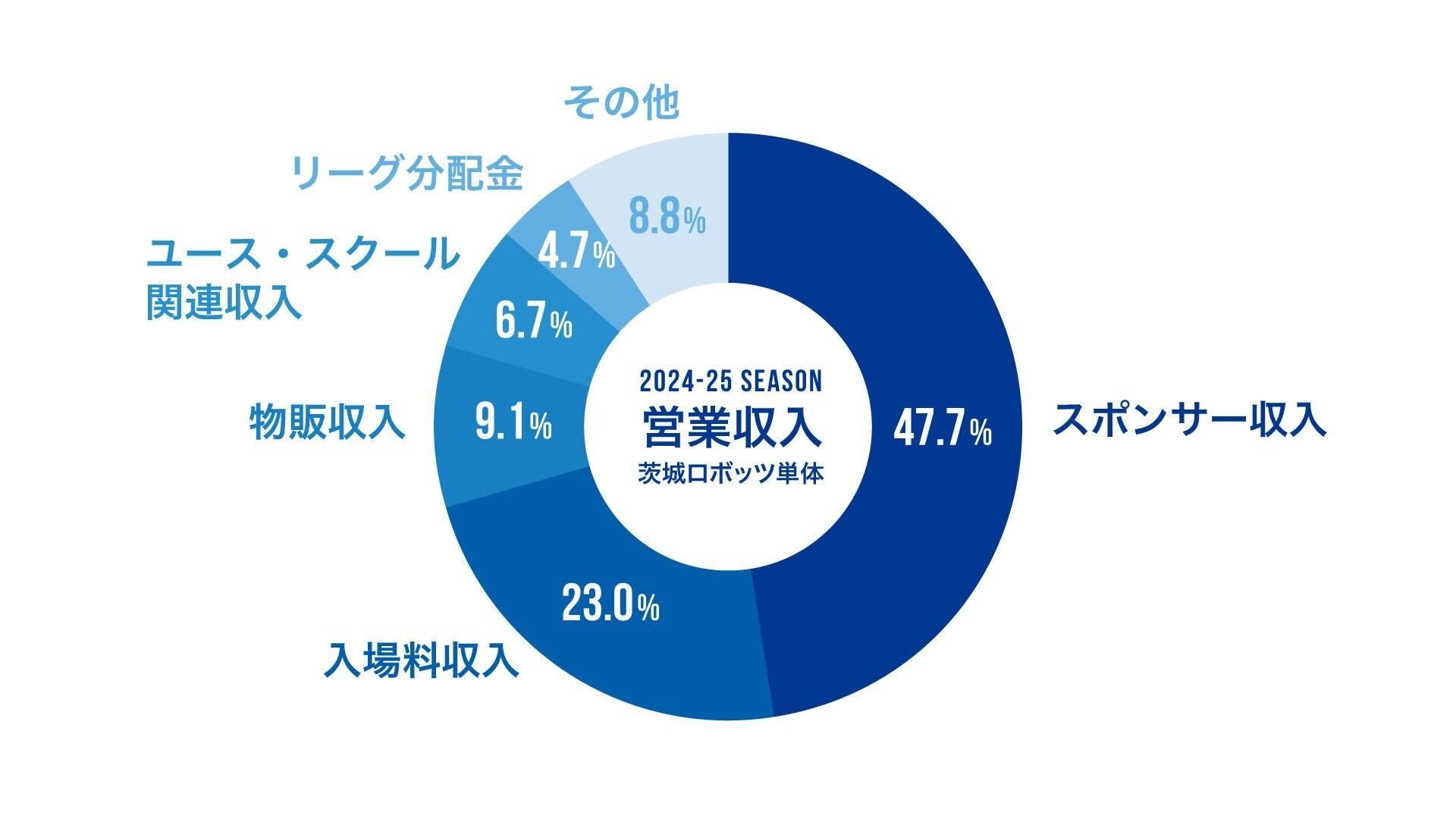 茨城ロボッツ・スポーツエンターテインメント 2025年6月(第12期)決算報告
