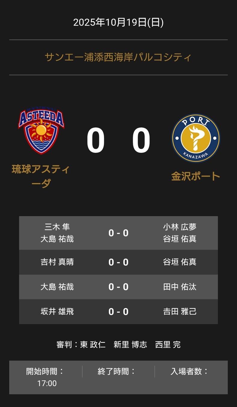 B2福岡|岩手との激闘を制し、福岡が3連勝を飾る!