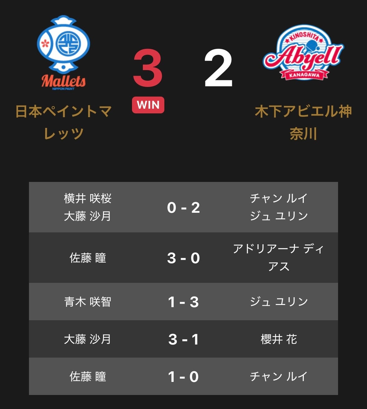 B2福岡|3Pシュートで信州を一気に突き放し5連勝を達成!