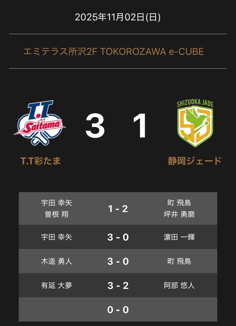 ノジマＴリーグ 2025-2026シーズン 公式戦 11月2日開催 岡山リベッツ vs 木下マイスター東京 試合結果