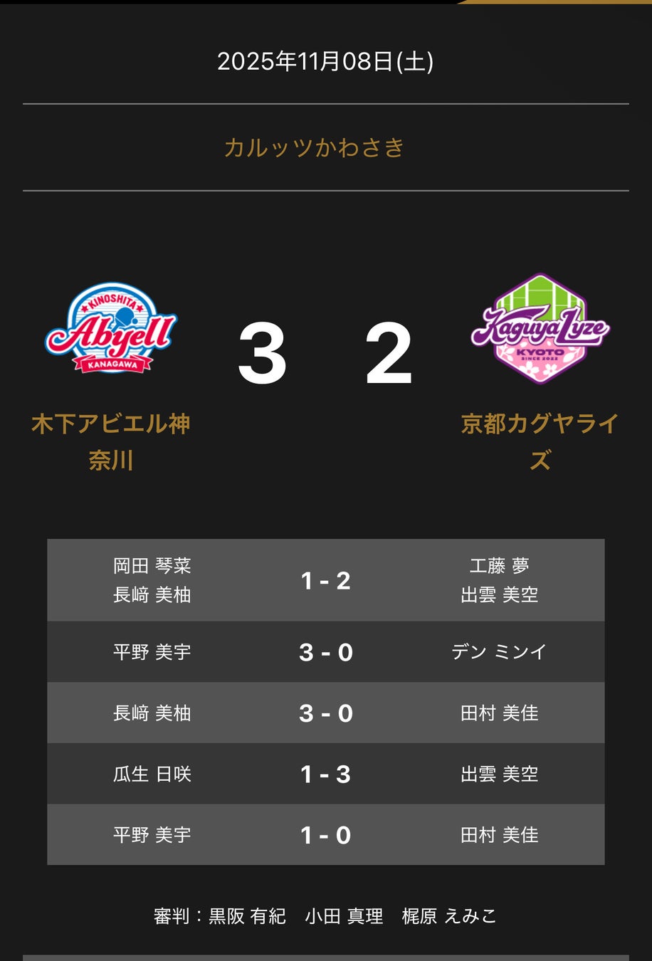 ノジマＴリーグ 2025-2026シーズン 公式戦 11月８日開催 木下アビエル神奈川 vs 京都カグヤライズ 対戦結果