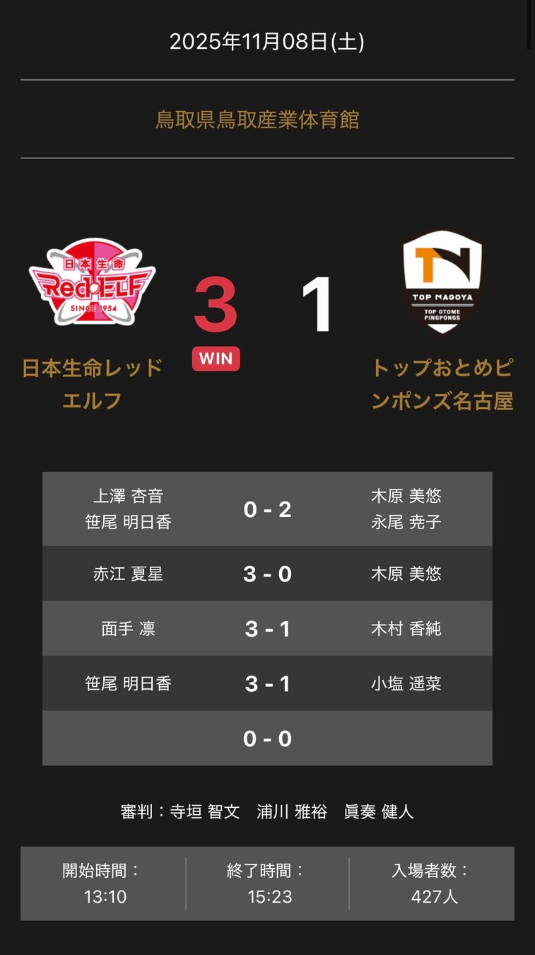 ノジマTリーグ 2025-2026シーズン 公式戦 11月8日開催 日本生命レッドエルフ vs トップおとめピンポンズ名古屋 試合結果