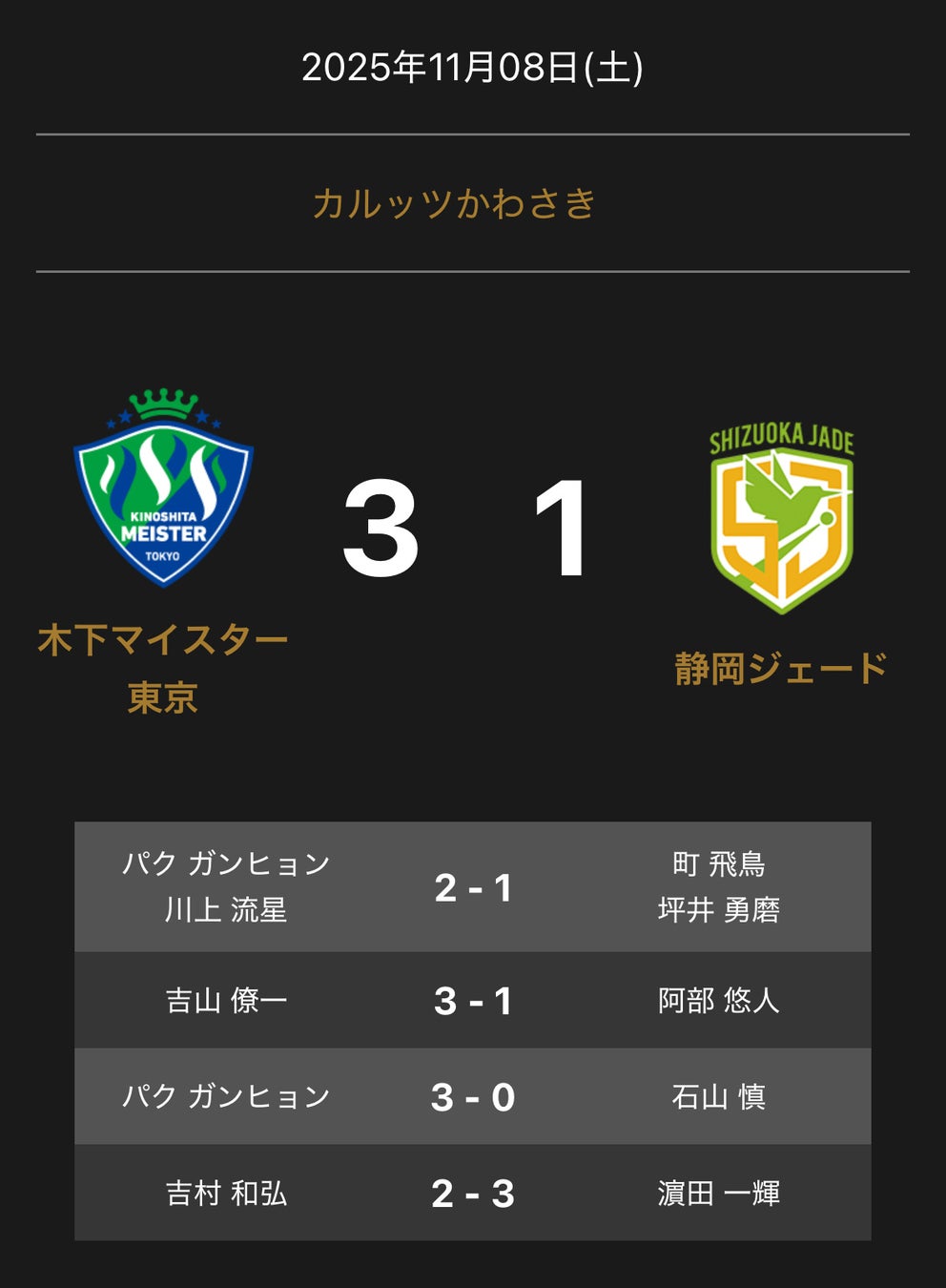 ノジマＴリーグ 2025-2026シーズン 公式戦 11月8日開催 木下マイスター東京 vs 静岡ジェード 試合結果