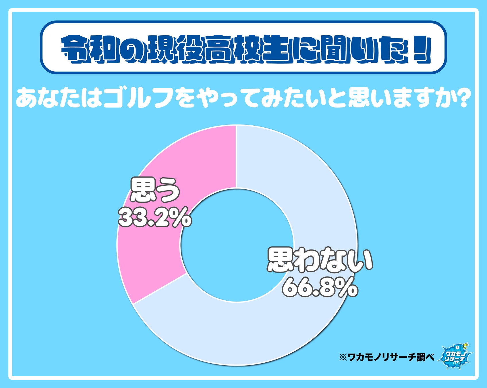 現役高校生の約７割「ゴルフはやりたくない」と考えていることが判明　その理由とは？