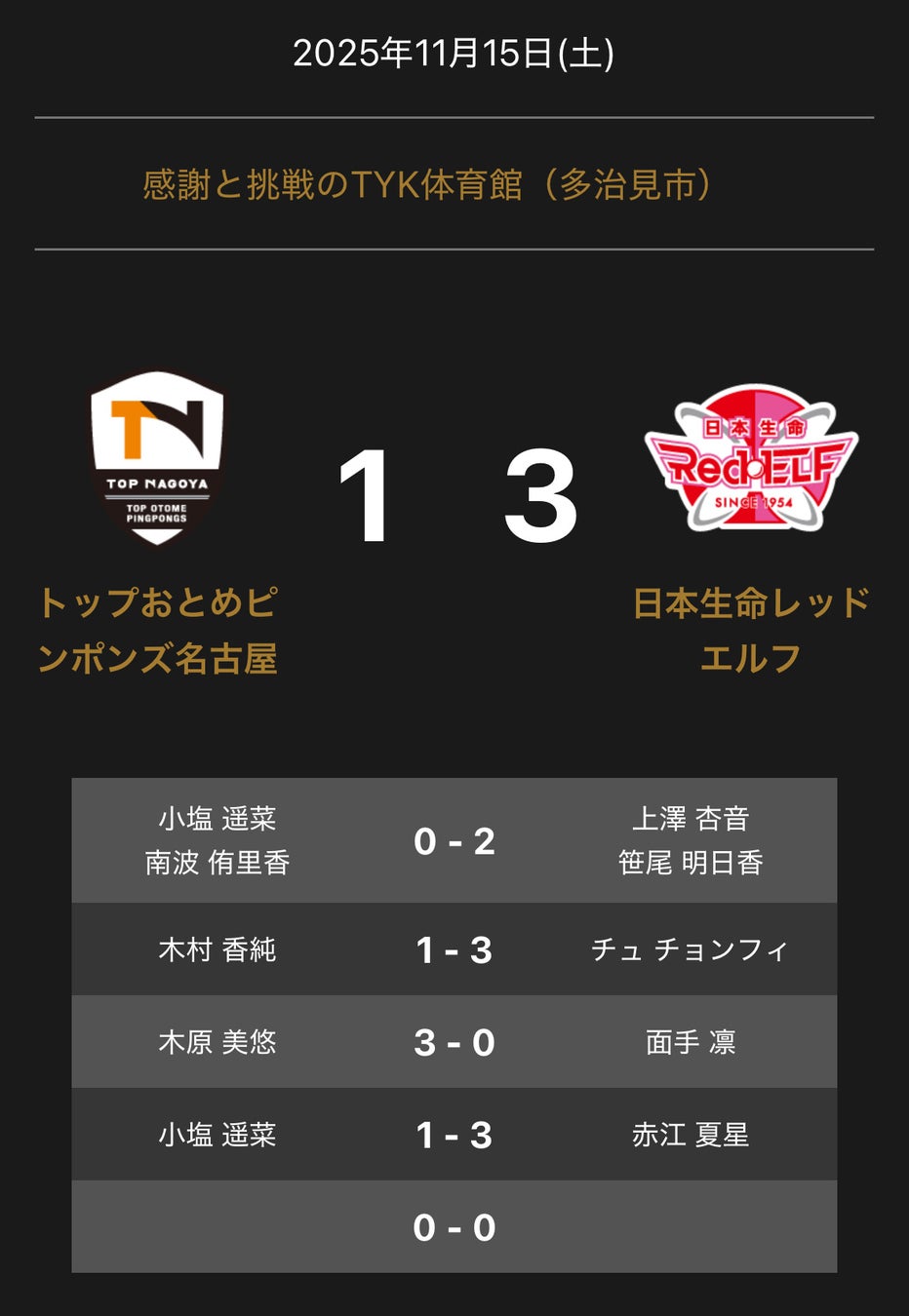 ノジマＴリーグ 2025-2026 公式戦 11月15日開催 トップおとめピンポンズ名古屋 vs 日本生命レッドエルフ 試合結果