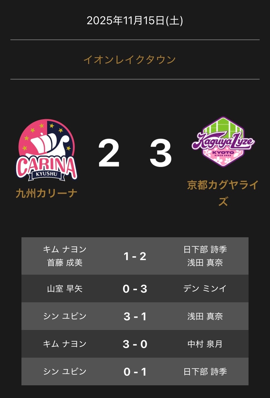 ノジマTリーグ2025－2026シーズン　公式戦　11月15日開催　 九州カリーナ vs 京都カグヤライズ 試合結果