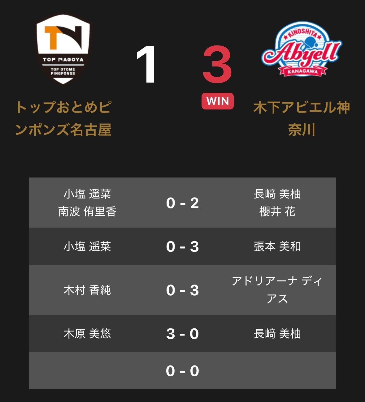 ノジマＴリーグ 2025-2026シーズン 公式戦 11月16日(日)開催 トップおとめピンポンズ名古屋 vs 木下アビエル神奈川　試合結果